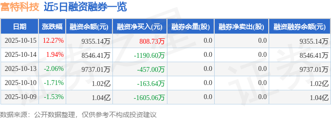 Pg电子游戏：富特科技（301607）10月15日主力资金净买入201232万元(图2)