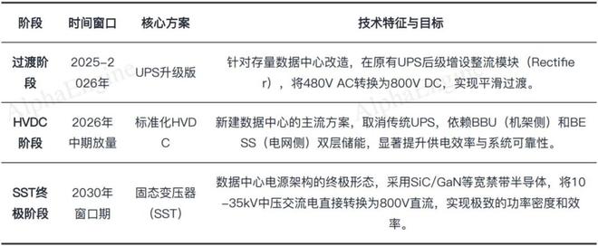 Pg电子游戏平台：一文吃透产业链：800V高压直流AIDC的重要产业机遇(图5)