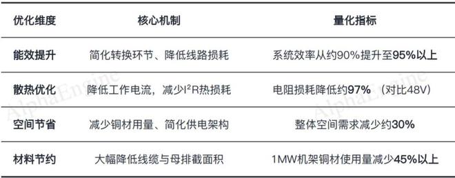 Pg电子游戏平台：一文吃透产业链：800V高压直流AIDC的重要产业机遇(图4)