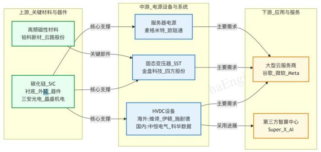 Pg电子游戏平台：一文吃透产业链：800V高压直流AIDC的重要产业机遇(图2)