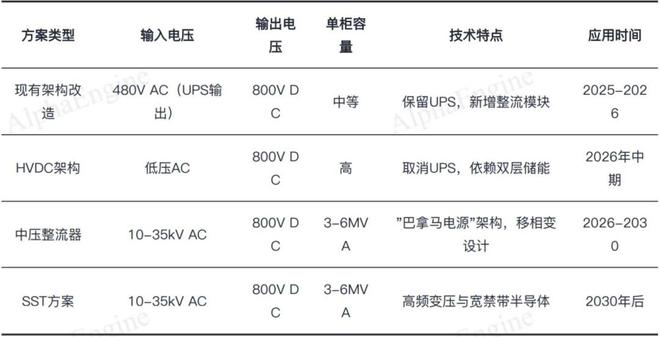 Pg电子游戏平台：一文吃透产业链：800V高压直流AIDC的重要产业机遇(图6)