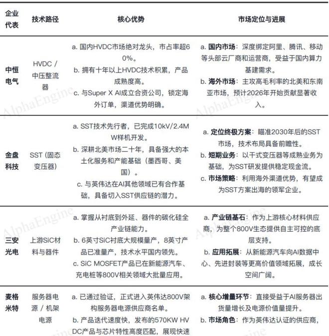 Pg电子游戏平台：一文吃透产业链：800V高压直流AIDC的重要产业机遇(图9)