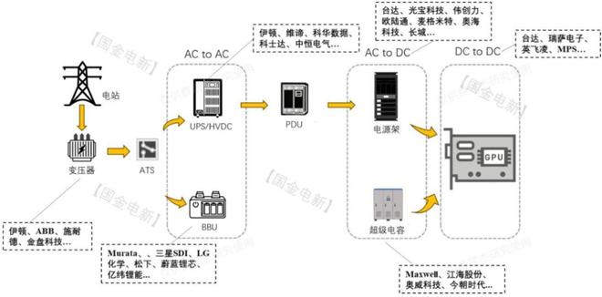 Pg电子游戏平台：一文吃透产业链：800V高压直流AIDC的重要产业机遇(图8)