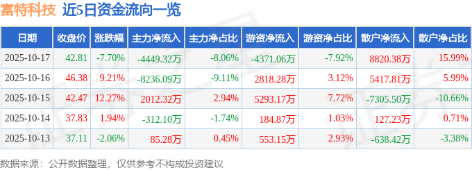 Pg电子游戏：富特科技（301607）10月17日主力资金净
