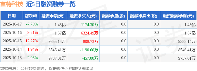 Pg电子游戏：富特科技（301607）10月17日主力资金净卖出444932万元(图2)