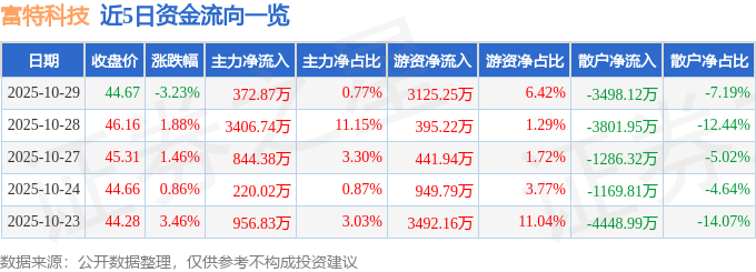 Pg电子游戏：富特科技（301607）10月29日主力资金净买入37287万元(图1)