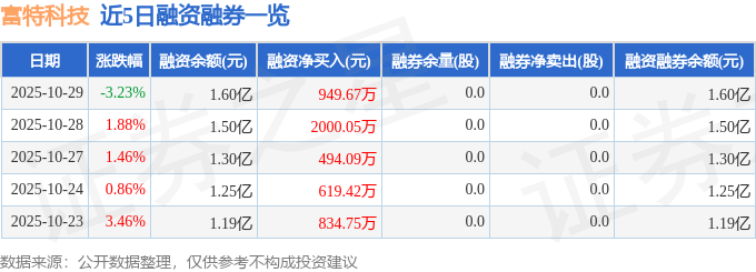 Pg电子游戏：富特科技（301607）10月29日主力资金净买入37287万元(图2)