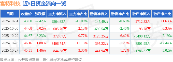 Pg电子游戏：富特科技（301607）10月31日主力资金净卖出256483万元(图1)