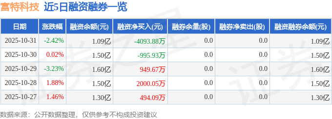 Pg电子游戏：富特科技（301607）10月31日主力资金净卖出256483万元(图2)
