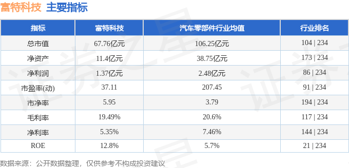 Pg电子游戏：富特科技（301607）10月31日主力资金净卖出256483万元(图3)