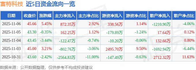 Pg电子游戏平台：富特科技（301607）11月6日主力资金净买入87235万元(图1)