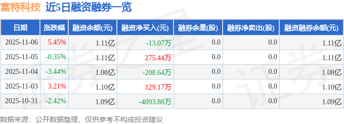 Pg电子游戏平台：富特科技（301607）11月6日主力资金净买入87235万元(图2)