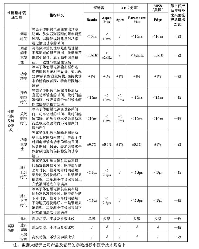 Pg电子游戏平台：恒运昌科创板IPO过会系半导体射频电源系统龙头预计今年扣非净利同比下滑超20%(图4)