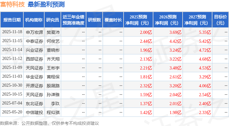 Pg电子游戏：富特科技：中邮证券、山西证券等多家机构于11月