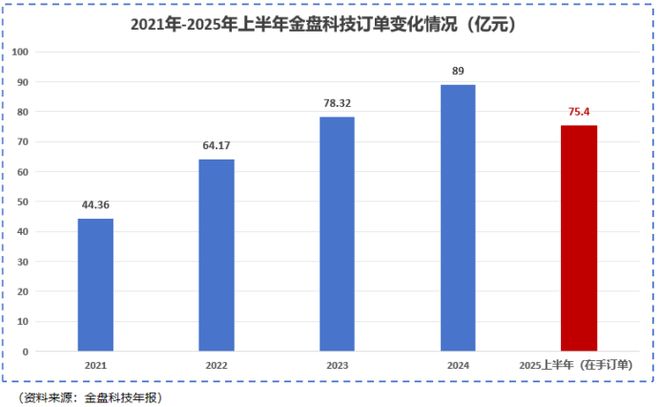 Pg电子游戏平台：电力“掐住”AI脖子！金盘科技变压器龙头用16亿豪赌一个“紫海”未来(图4)