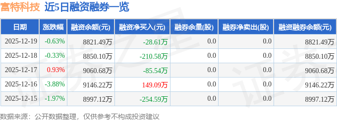 Pg电子游戏平台：富特科技（301607）12月19日主力资金净卖出46951万元(图2)