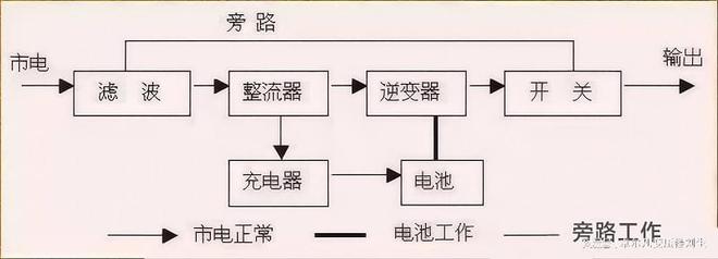 Pg电子平台：什么是UPS？不间断电源的工作原理是怎样的？(图4)