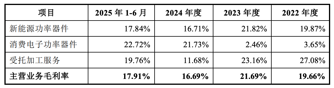 Pg电子平台：钜芯科技闯关北交所：去年增收不增利募资押注消费及汽车电子(图2)