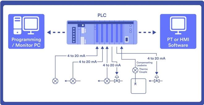 Pg电子游戏平台：工程师必备PLC十大关键知识(图4)