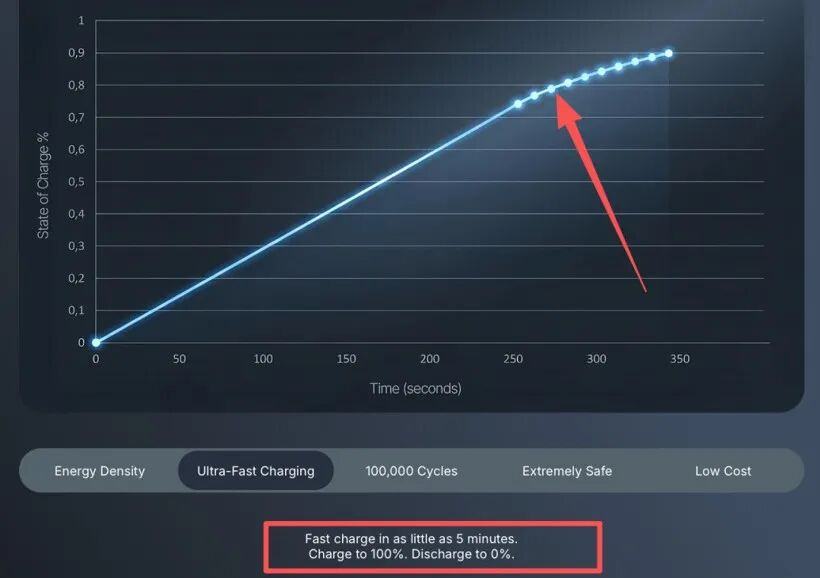 Pg电子游戏：芬兰造出首款量产固态电池循环寿命10万次能量密度400Wh(图4)