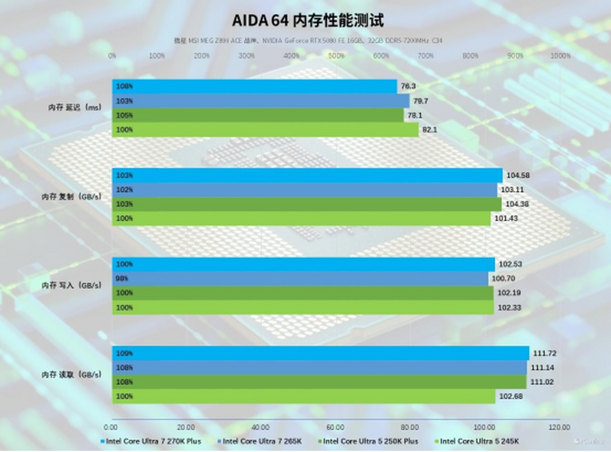 Pg电子游戏：英特尔酷睿Ultra200SPlus系列处理器首发评测：加核提速全是硬货！(图26)