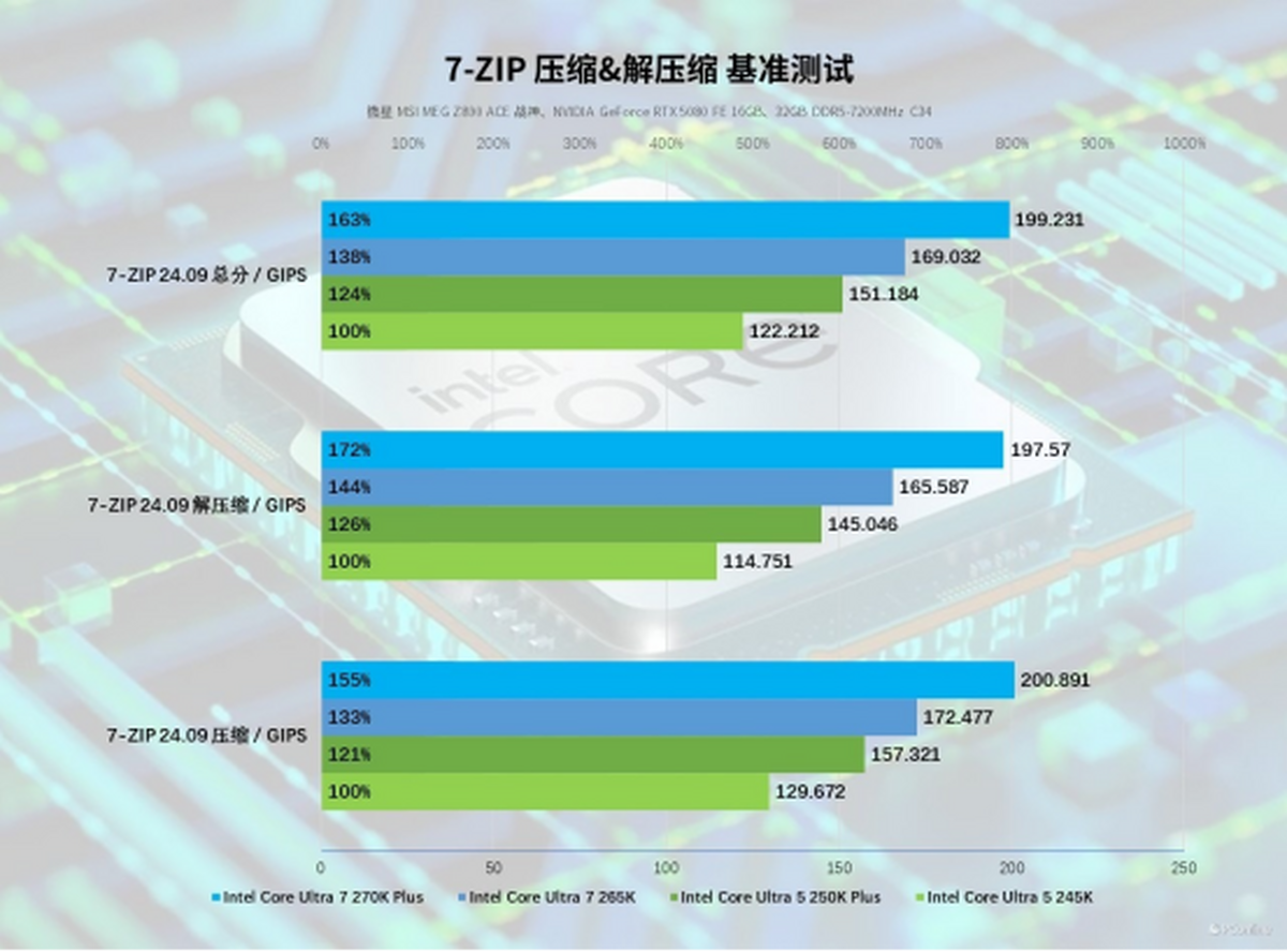 Pg电子游戏：英特尔酷睿Ultra200SPlus系列处理器首发评测：加核提速全是硬货！(图27)