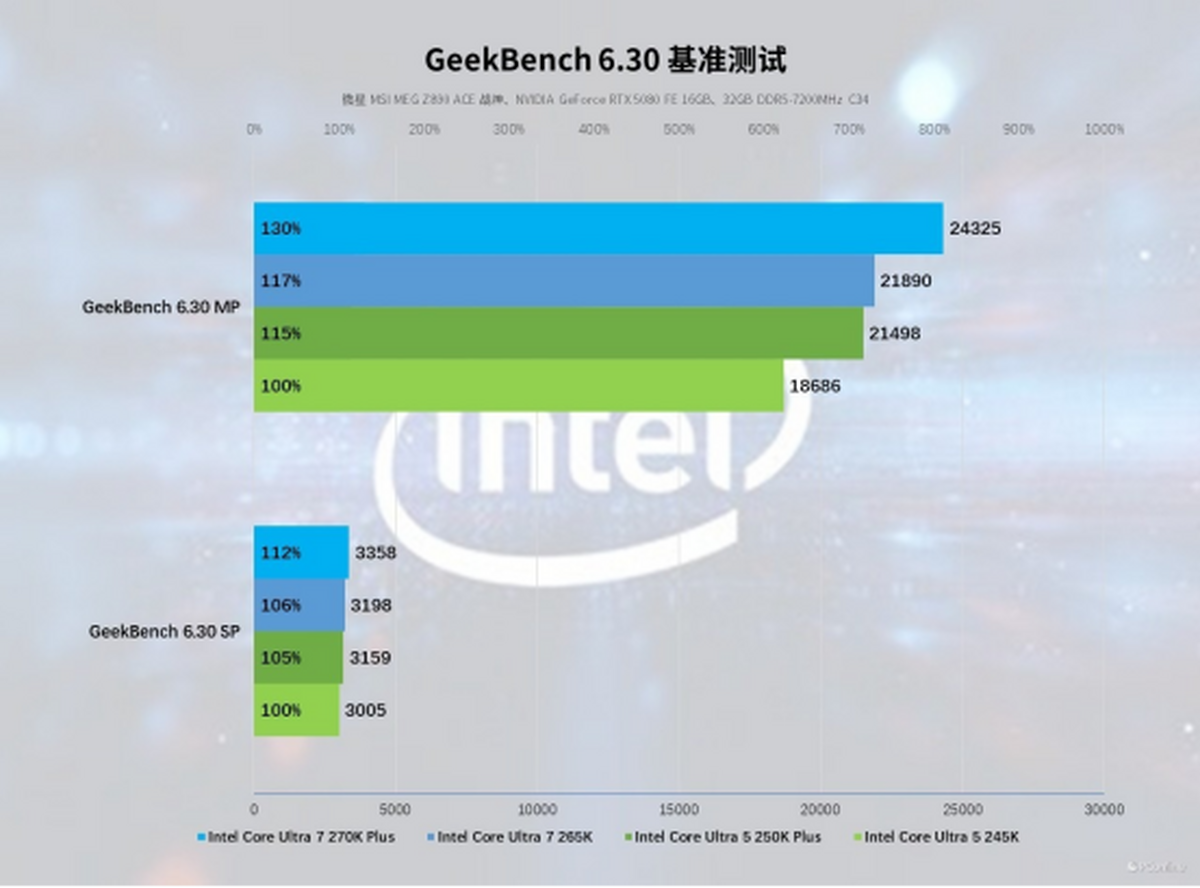 Pg电子游戏：英特尔酷睿Ultra200SPlus系列处理器首发评测：加核提速全是硬货！(图28)