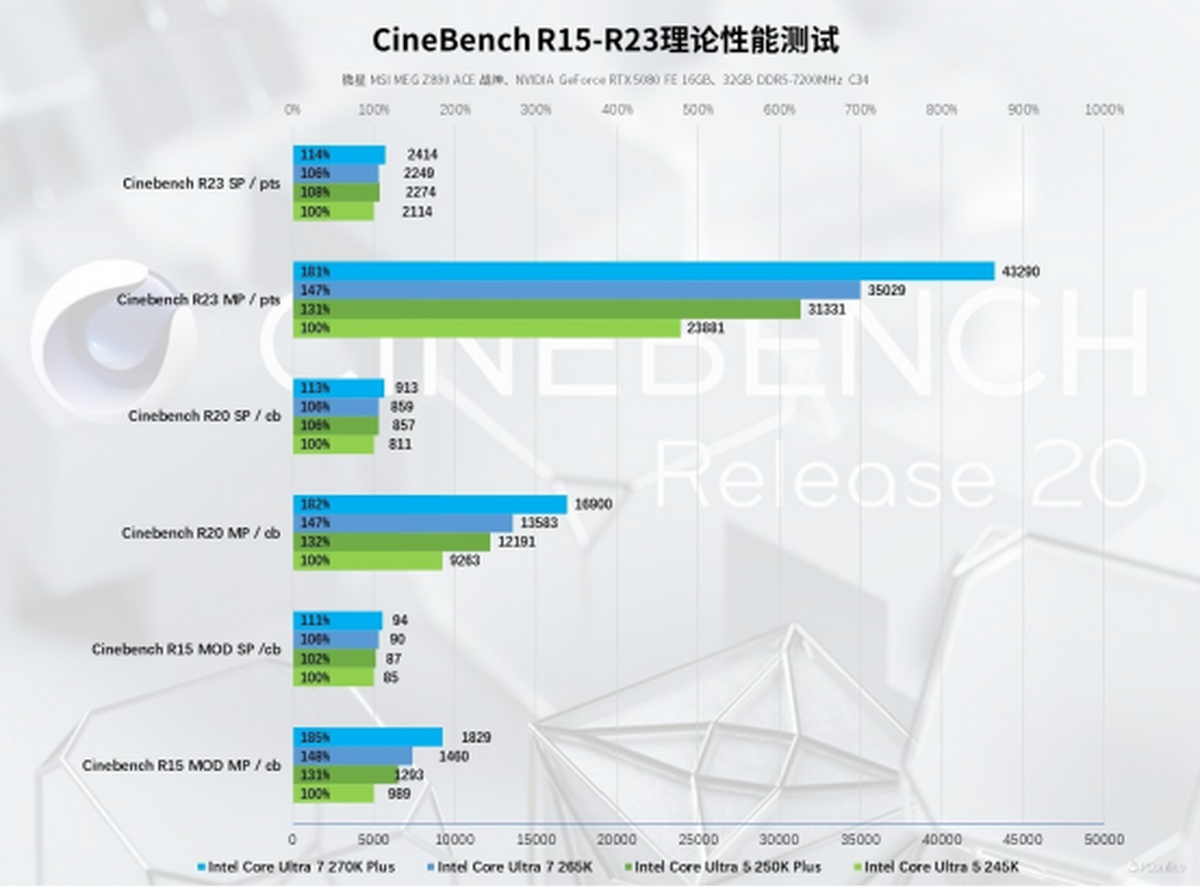 Pg电子游戏：英特尔酷睿Ultra200SPlus系列处理器首发评测：加核提速全是硬货！(图29)