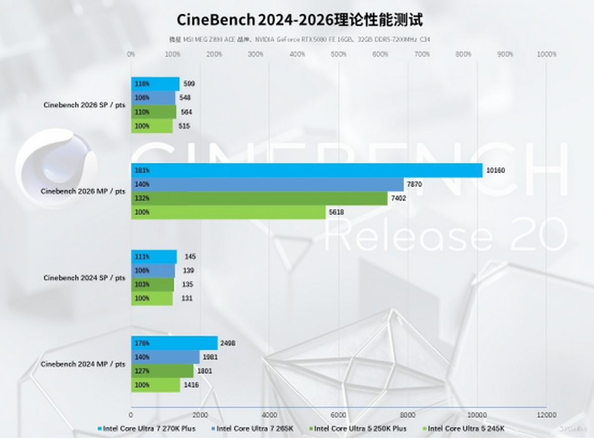 Pg电子游戏：英特尔酷睿Ultra200SPlus系列处理器首发评测：加核提速全是硬货！(图30)