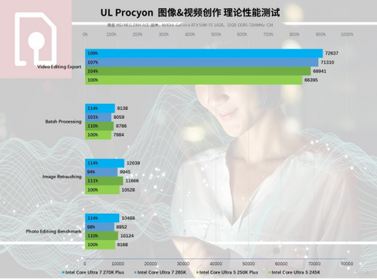 Pg电子游戏：英特尔酷睿Ultra200SPlus系列处理器首发评测：加核提速全是硬货！(图32)