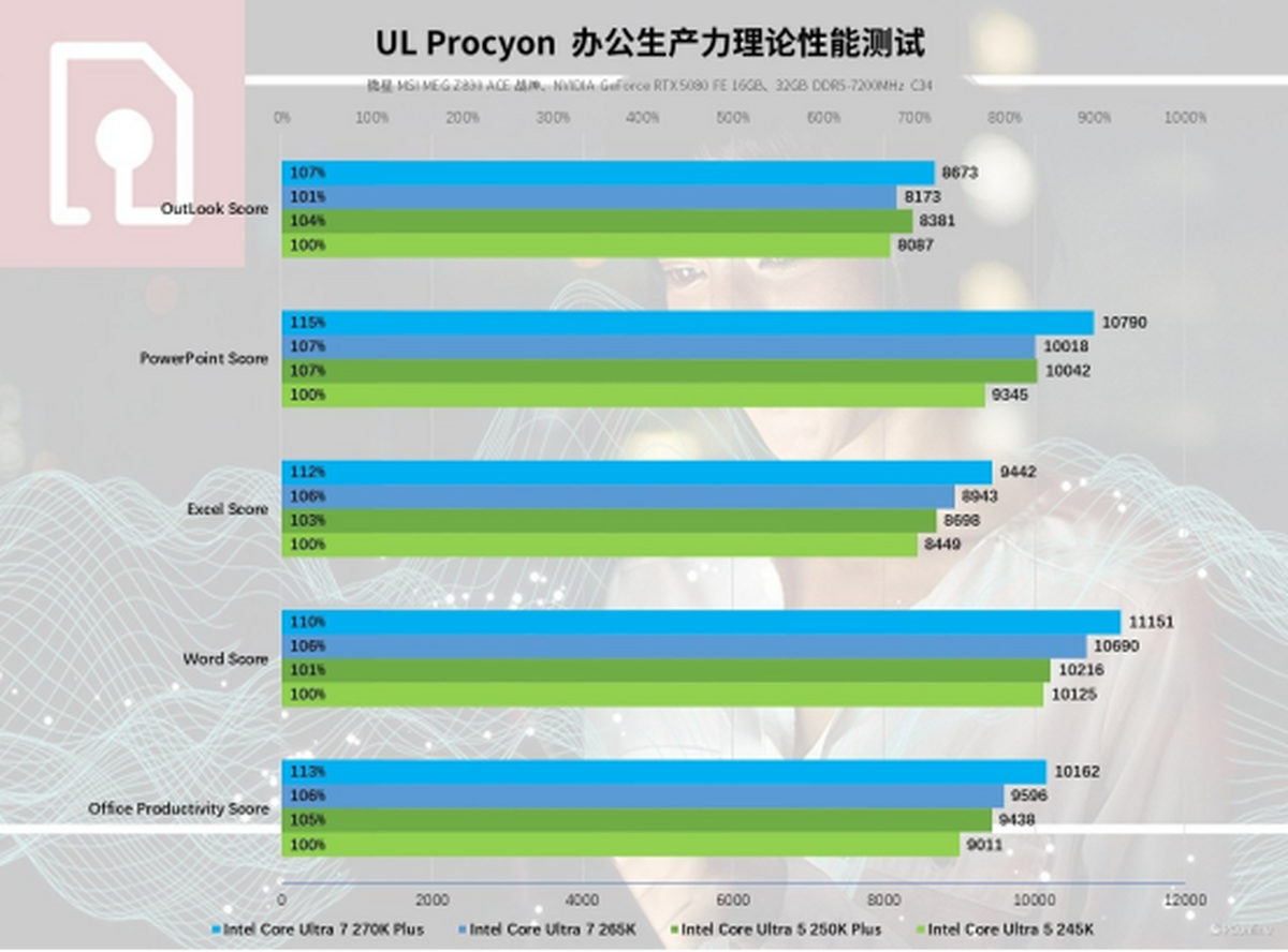 Pg电子游戏：英特尔酷睿Ultra200SPlus系列处理器首发评测：加核提速全是硬货！(图31)