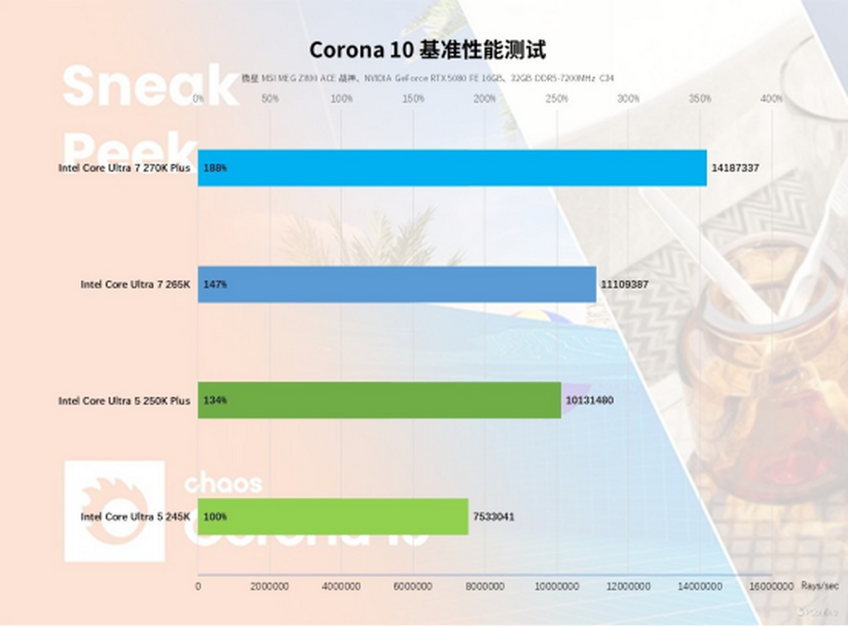 Pg电子游戏：英特尔酷睿Ultra200SPlus系列处理器首发评测：加核提速全是硬货！(图33)