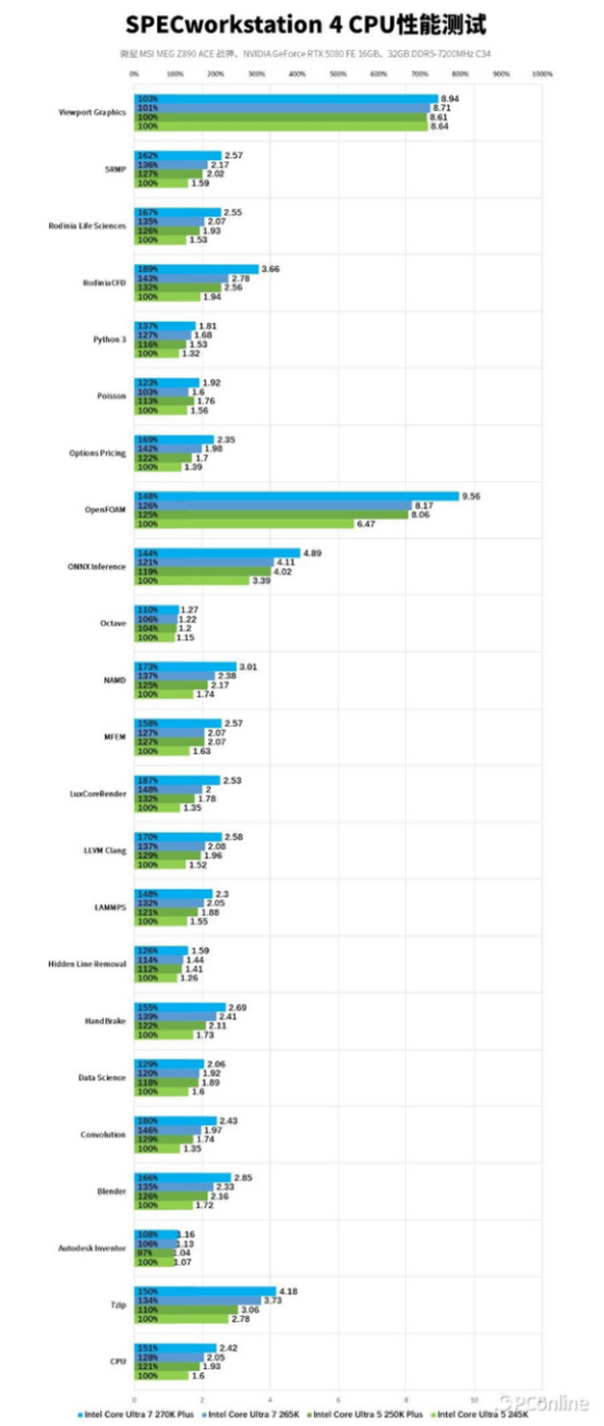 Pg电子游戏：英特尔酷睿Ultra200SPlus系列处理器首发评测：加核提速全是硬货！(图34)