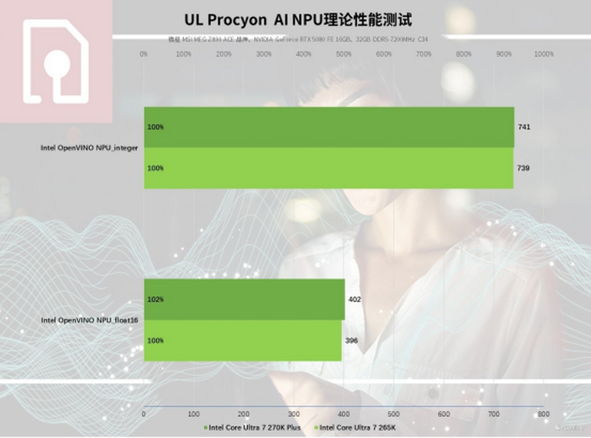 Pg电子游戏：英特尔酷睿Ultra200SPlus系列处理器首发评测：加核提速全是硬货！(图35)