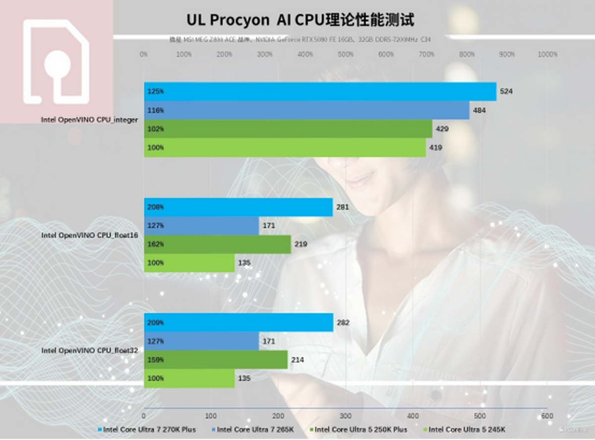 Pg电子游戏：英特尔酷睿Ultra200SPlus系列处理器首发评测：加核提速全是硬货！(图36)
