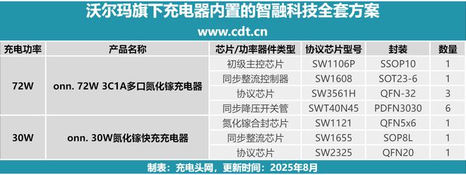 Pg电子游戏：国产方案落地沃尔玛一文看懂onn氮化镓充电器的电源链路(图1)