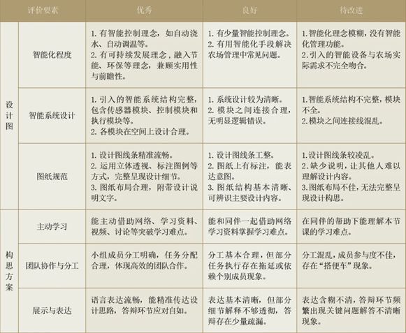 Pg电子平台：在“STEAM+生态”的工程跨学科实践中培养核心素养——以《光合智慧农场》项目为例(图2)