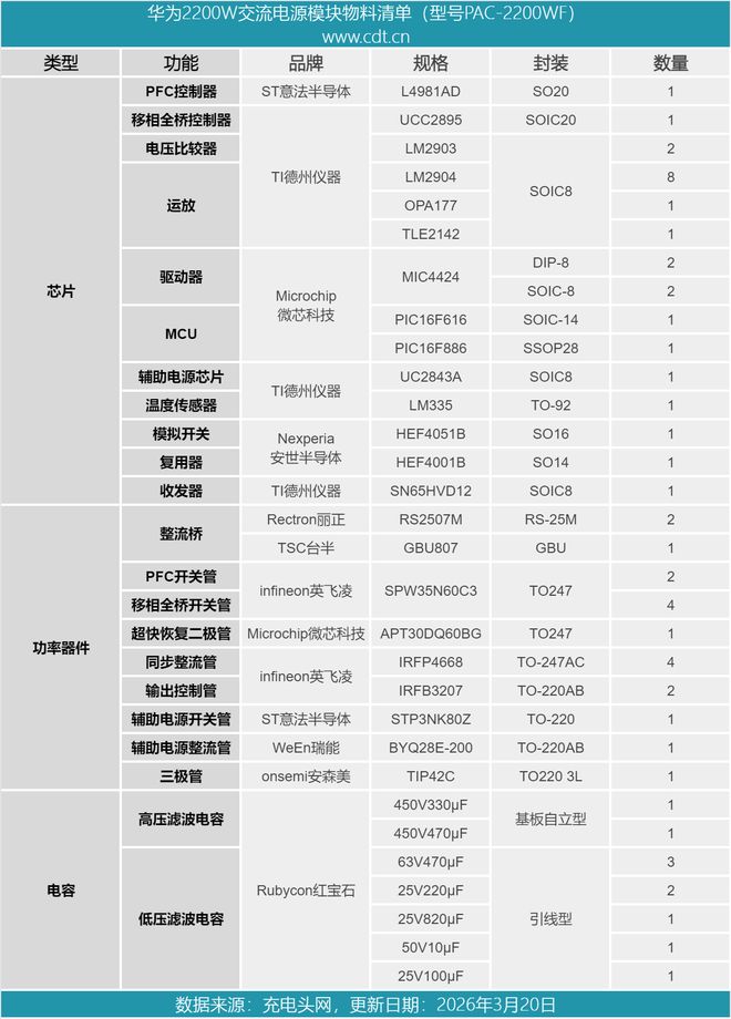 Pg电子游戏：PFC+移相全桥+同步整流架构设计华为交换机2200W电源模块拆解(图22)