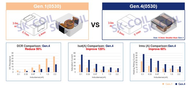 Pg电子平台：小体积大电流！设科电子两款贴片电感成高端快充电源核心选择(图4)